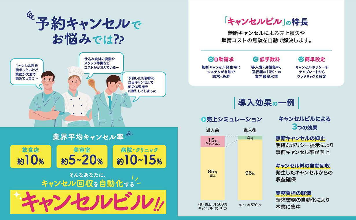 予約キャンセルの問題提起、業界平均キャンセル率、キャンセルビル紹介、特長、導入効果